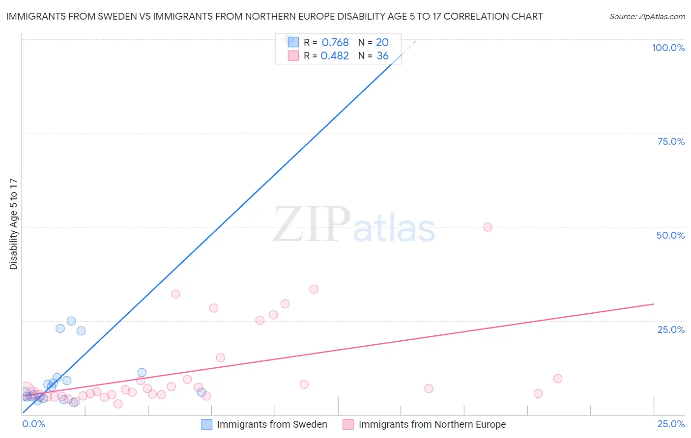 Immigrants from Sweden vs Immigrants from Northern Europe Disability Age 5 to 17