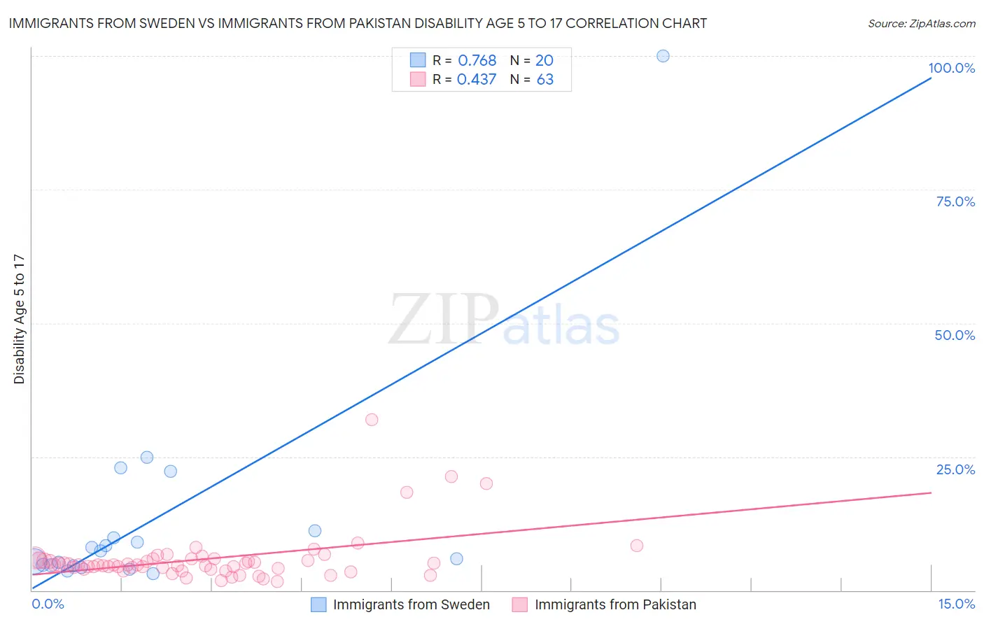 Immigrants from Sweden vs Immigrants from Pakistan Disability Age 5 to 17
