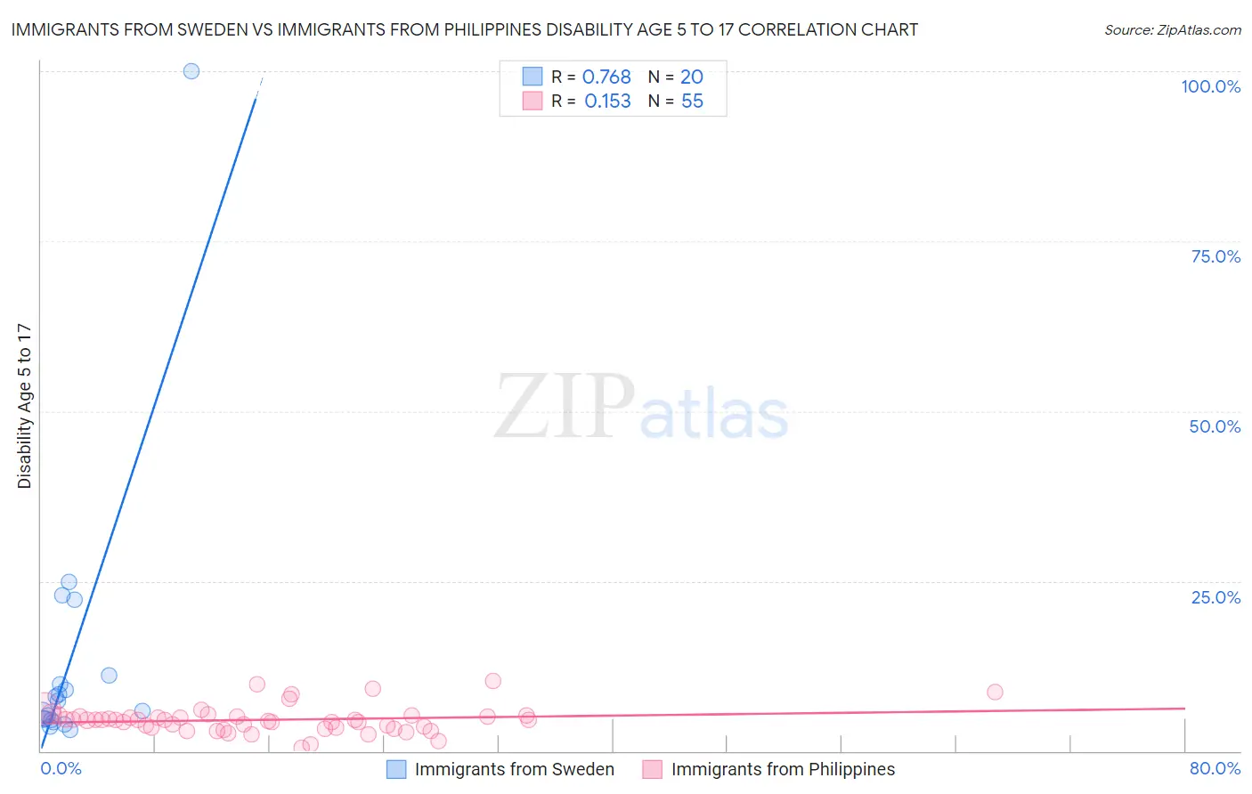 Immigrants from Sweden vs Immigrants from Philippines Disability Age 5 to 17