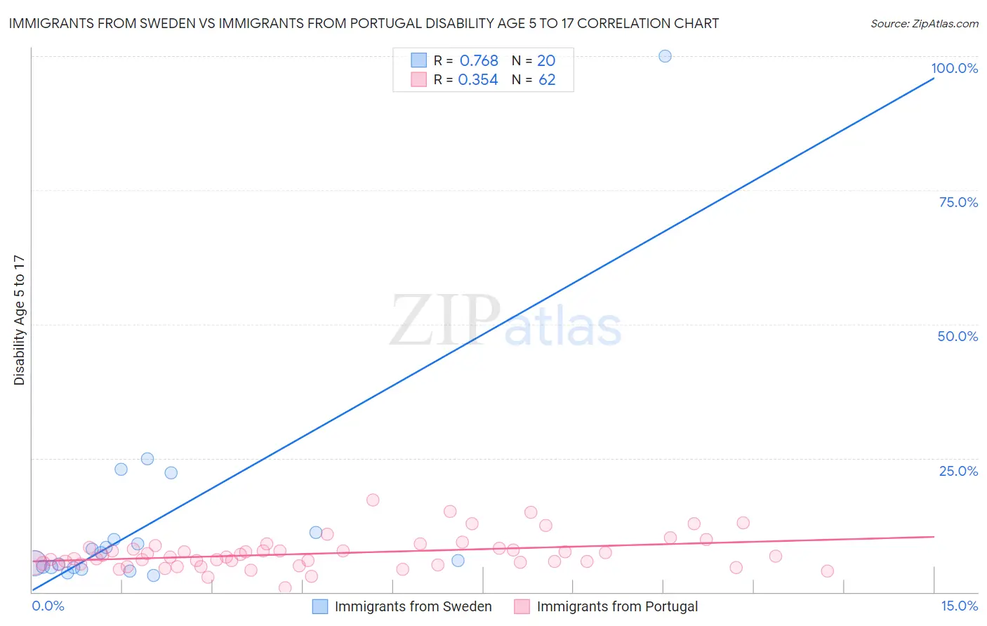 Immigrants from Sweden vs Immigrants from Portugal Disability Age 5 to 17