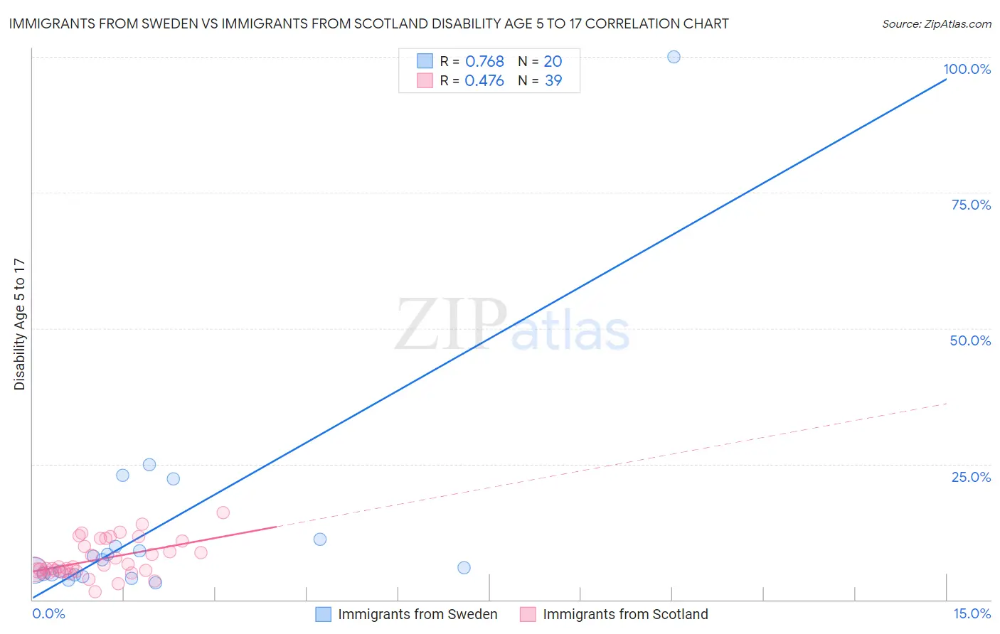 Immigrants from Sweden vs Immigrants from Scotland Disability Age 5 to 17