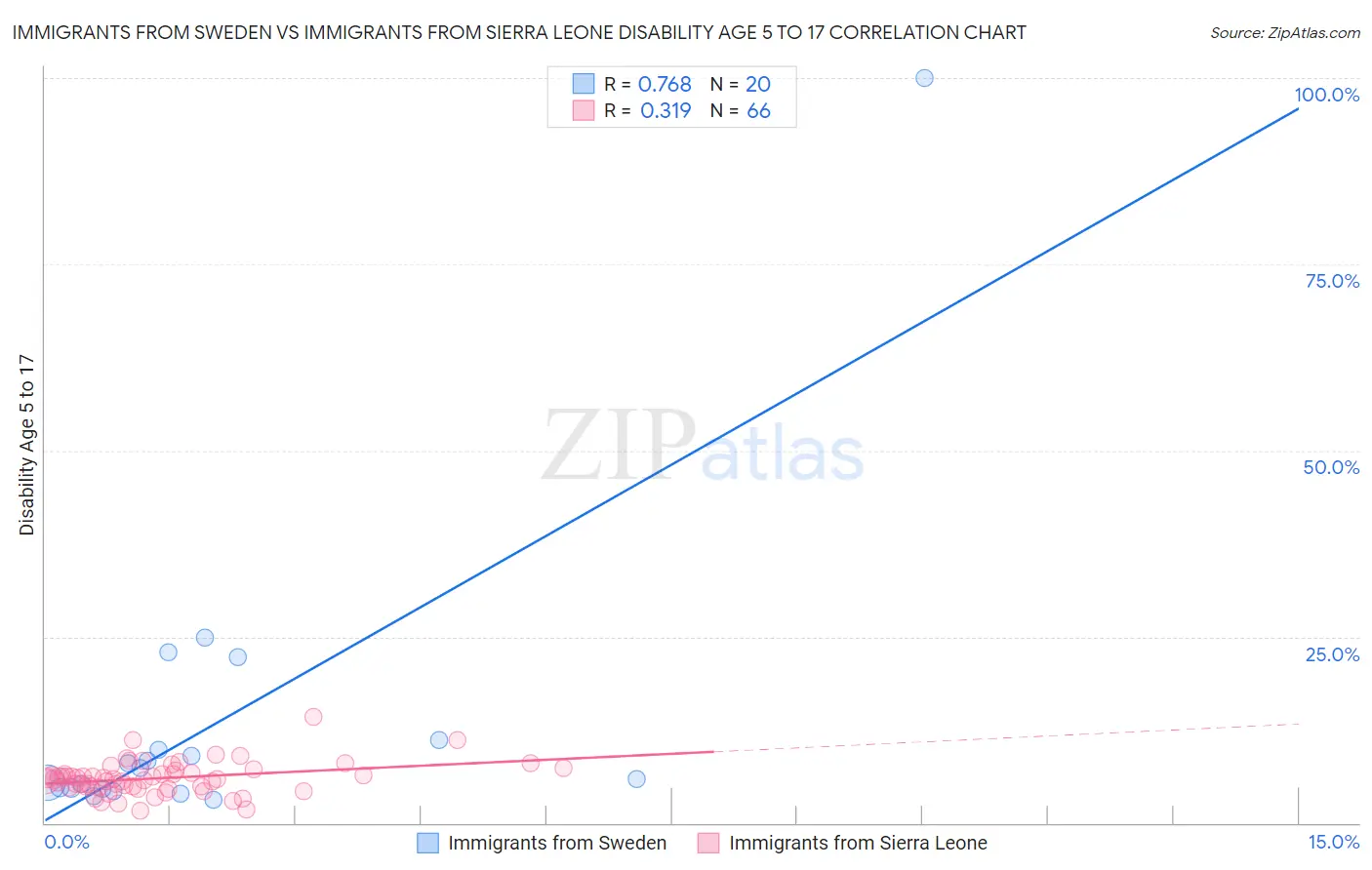 Immigrants from Sweden vs Immigrants from Sierra Leone Disability Age 5 to 17