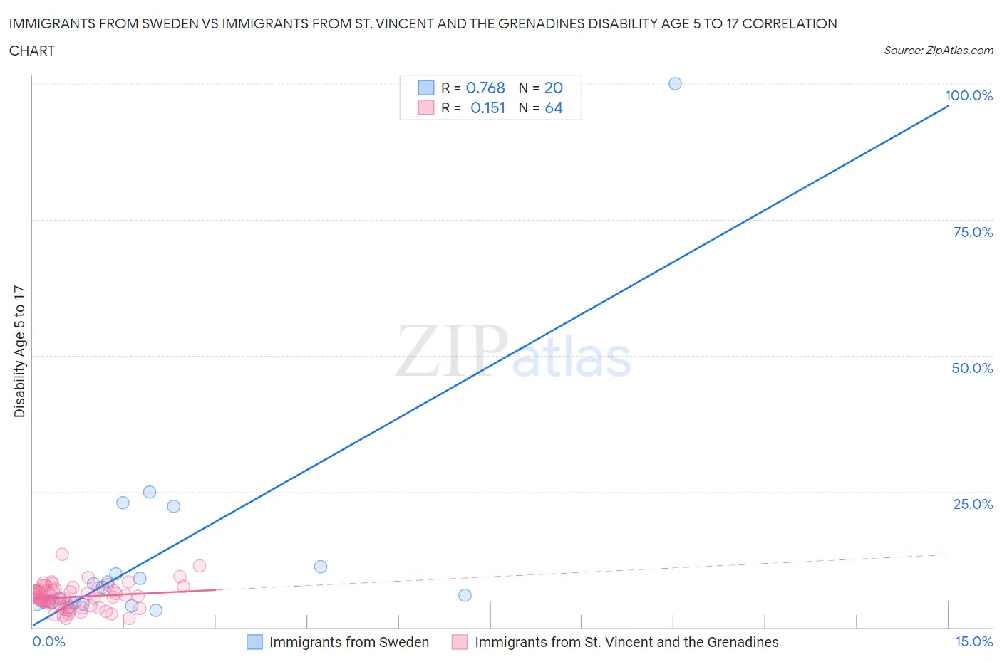 Immigrants from Sweden vs Immigrants from St. Vincent and the Grenadines Disability Age 5 to 17