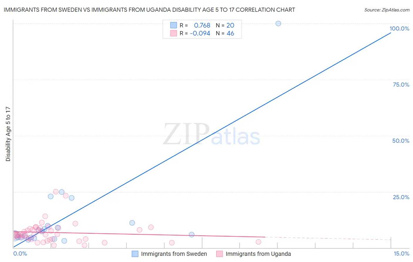 Immigrants from Sweden vs Immigrants from Uganda Disability Age 5 to 17