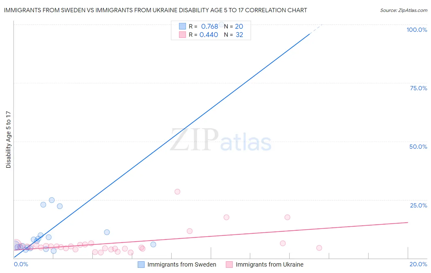Immigrants from Sweden vs Immigrants from Ukraine Disability Age 5 to 17