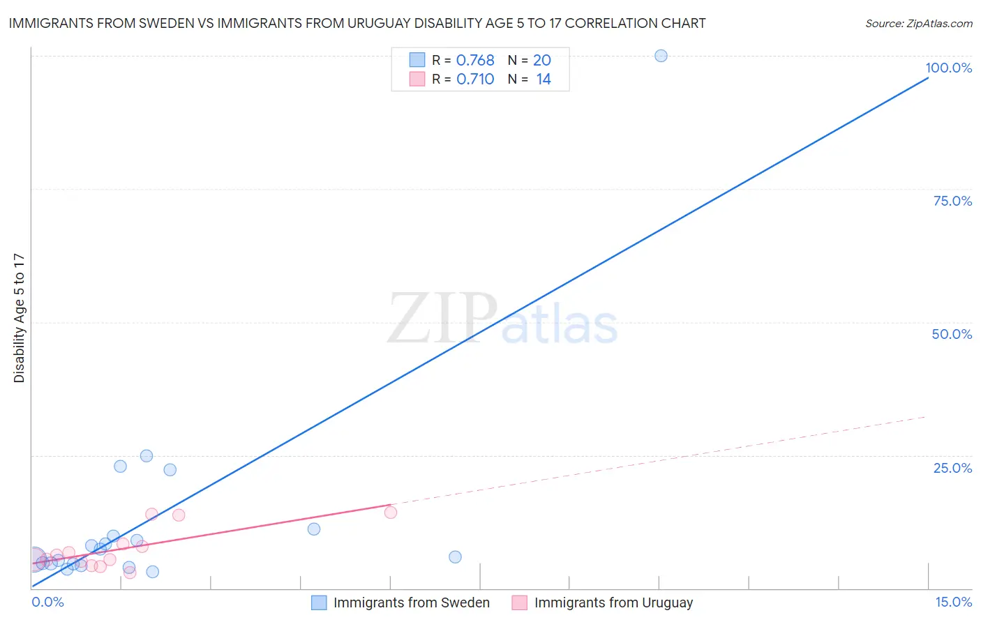 Immigrants from Sweden vs Immigrants from Uruguay Disability Age 5 to 17