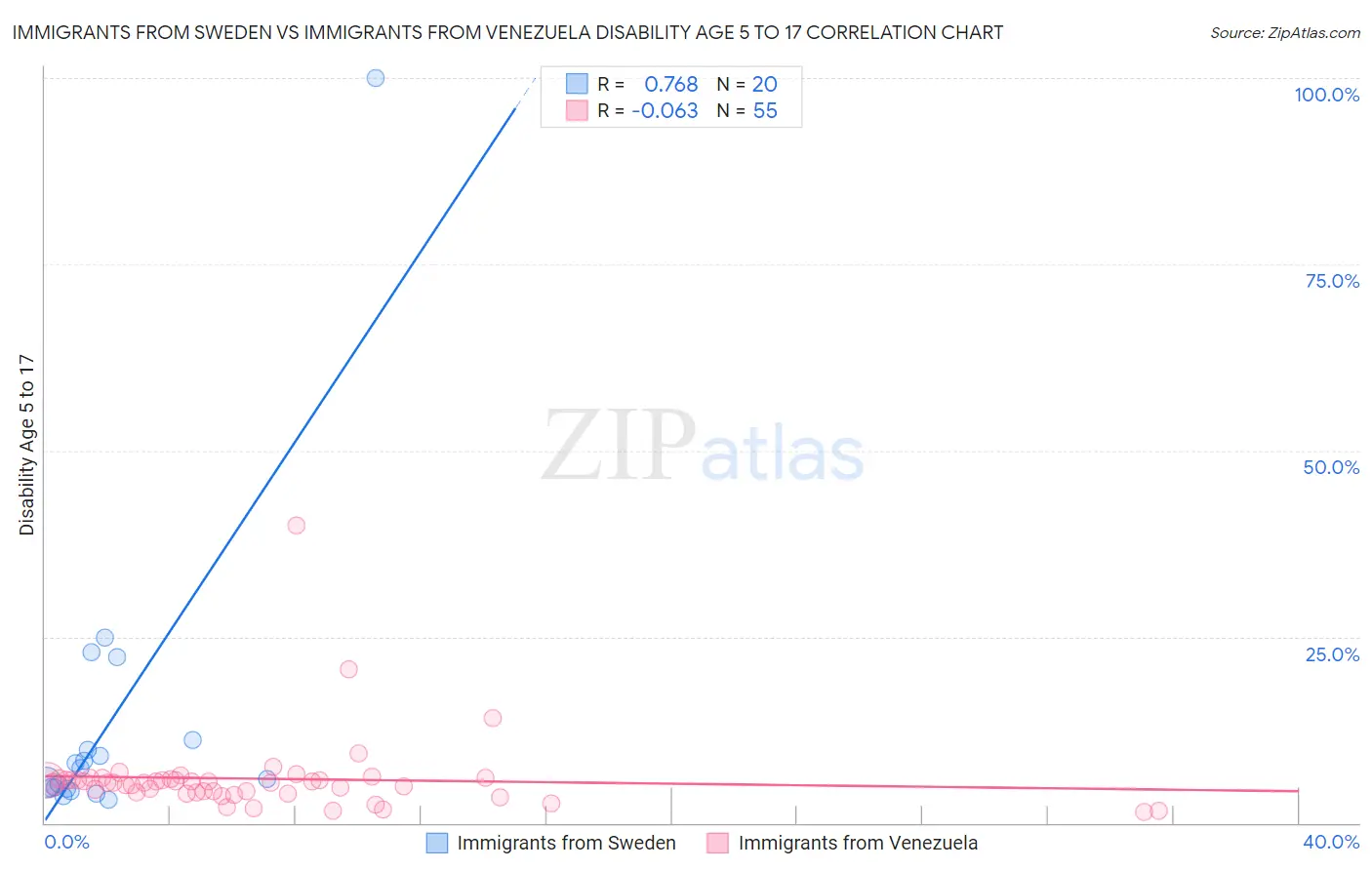 Immigrants from Sweden vs Immigrants from Venezuela Disability Age 5 to 17