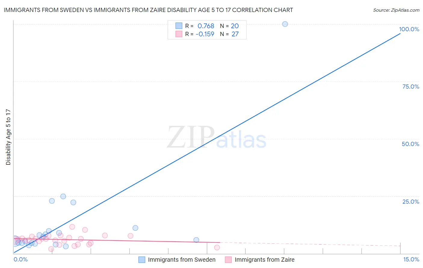 Immigrants from Sweden vs Immigrants from Zaire Disability Age 5 to 17