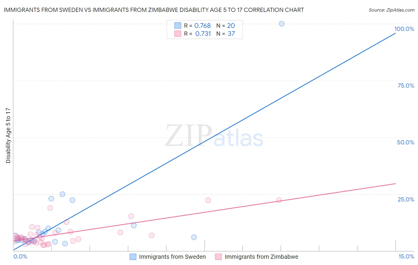 Immigrants from Sweden vs Immigrants from Zimbabwe Disability Age 5 to 17