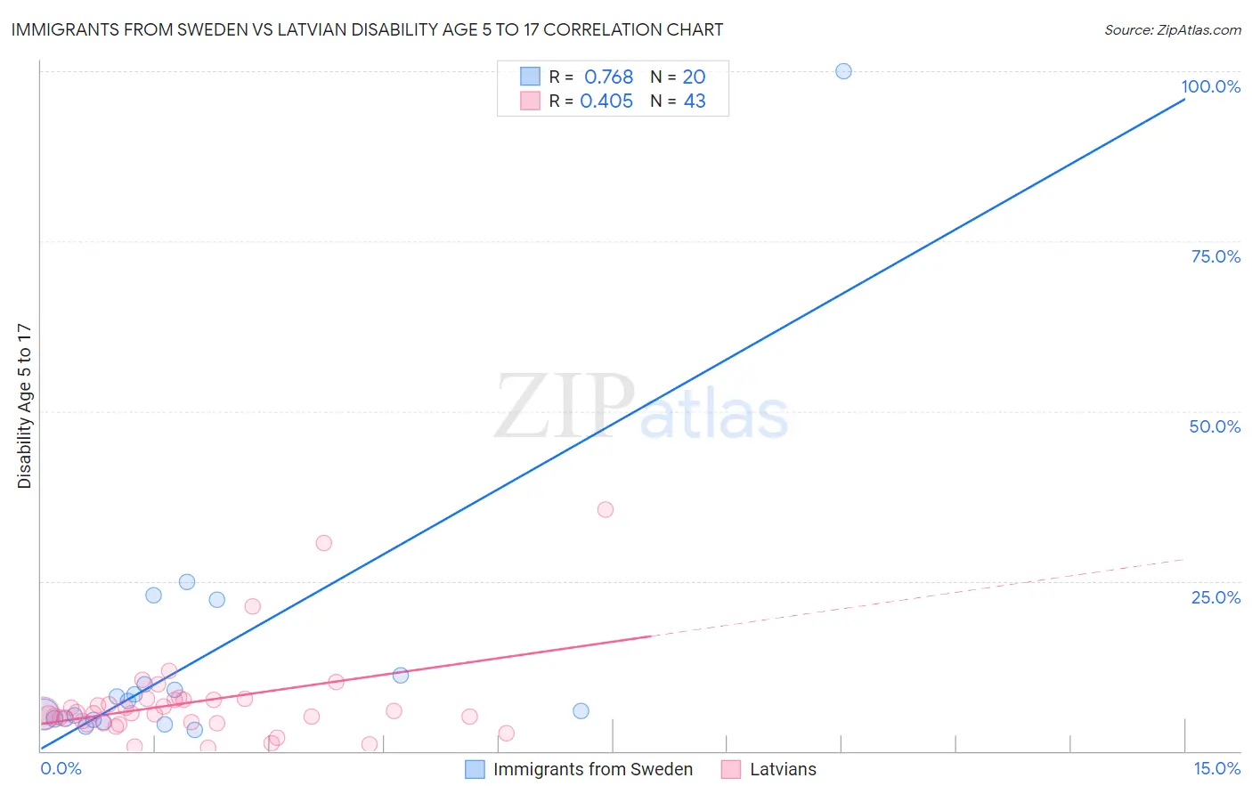 Immigrants from Sweden vs Latvian Disability Age 5 to 17