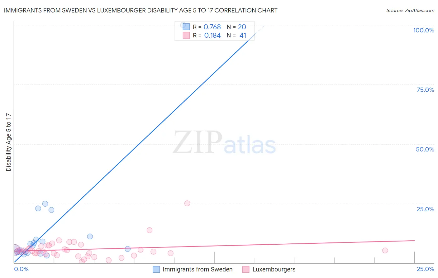Immigrants from Sweden vs Luxembourger Disability Age 5 to 17