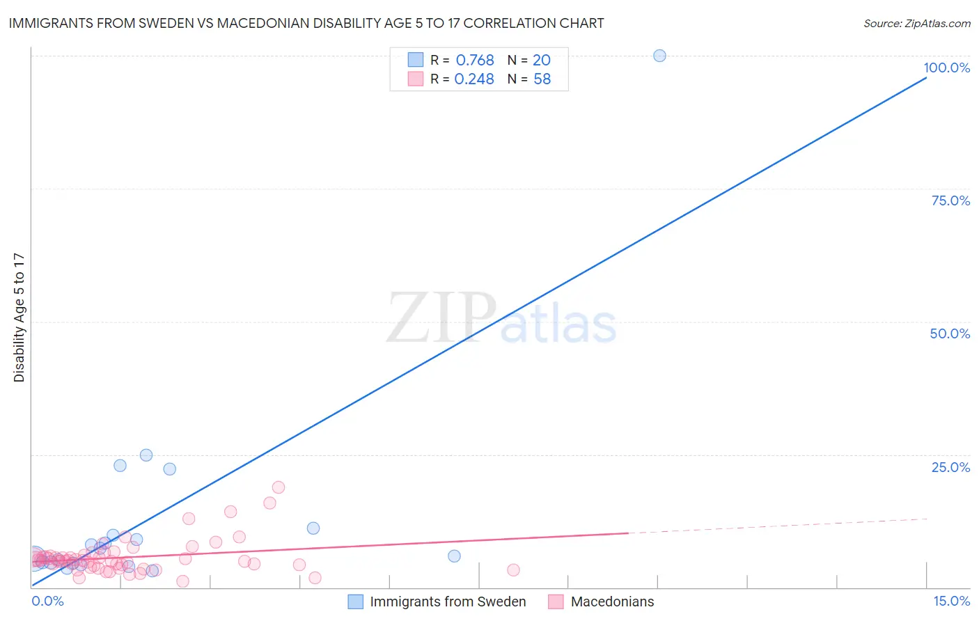 Immigrants from Sweden vs Macedonian Disability Age 5 to 17