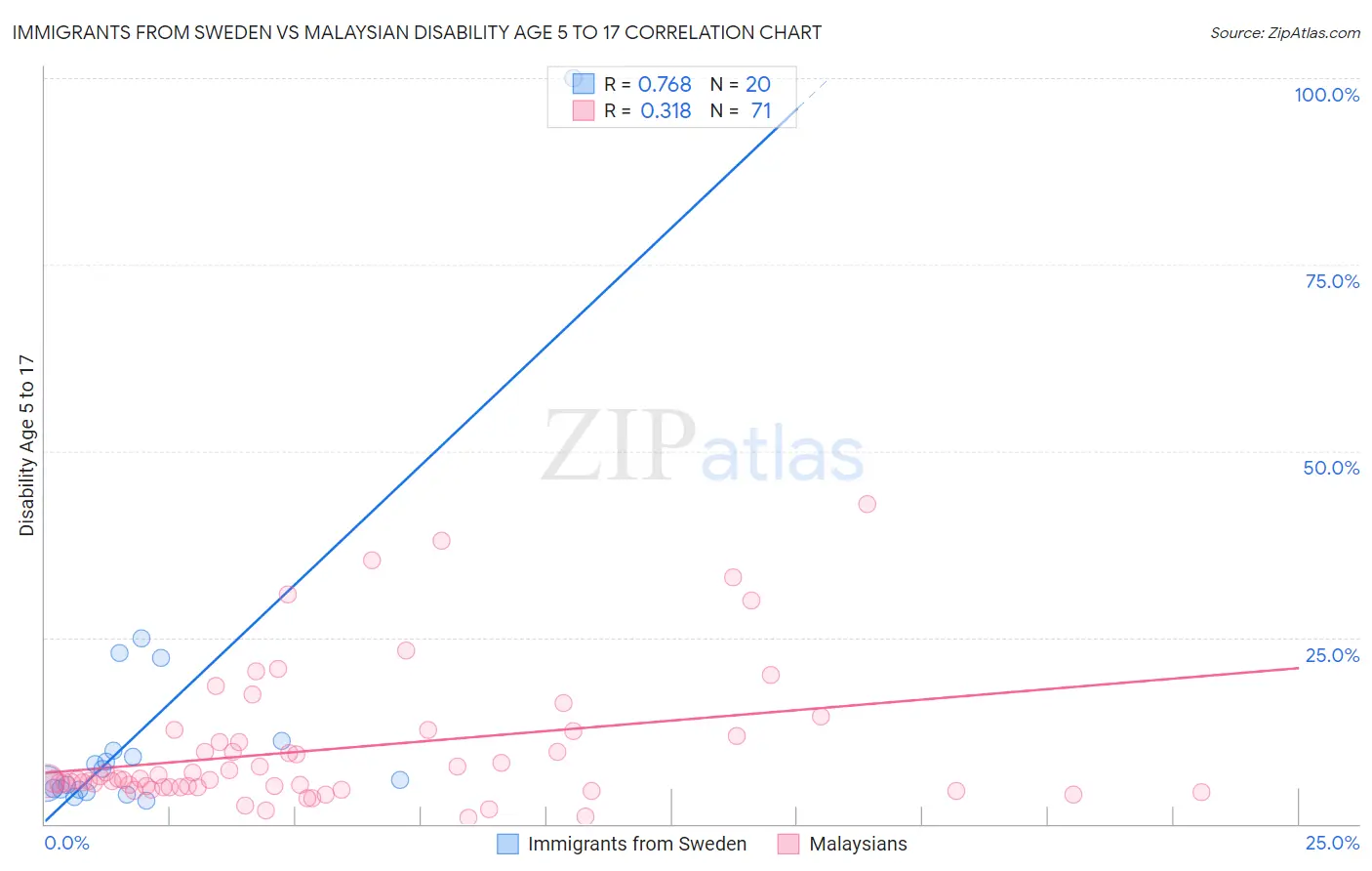 Immigrants from Sweden vs Malaysian Disability Age 5 to 17