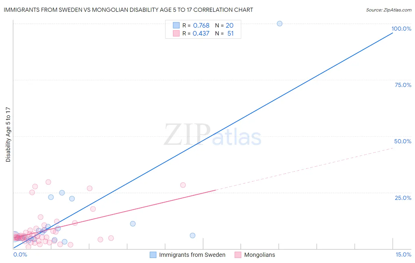 Immigrants from Sweden vs Mongolian Disability Age 5 to 17