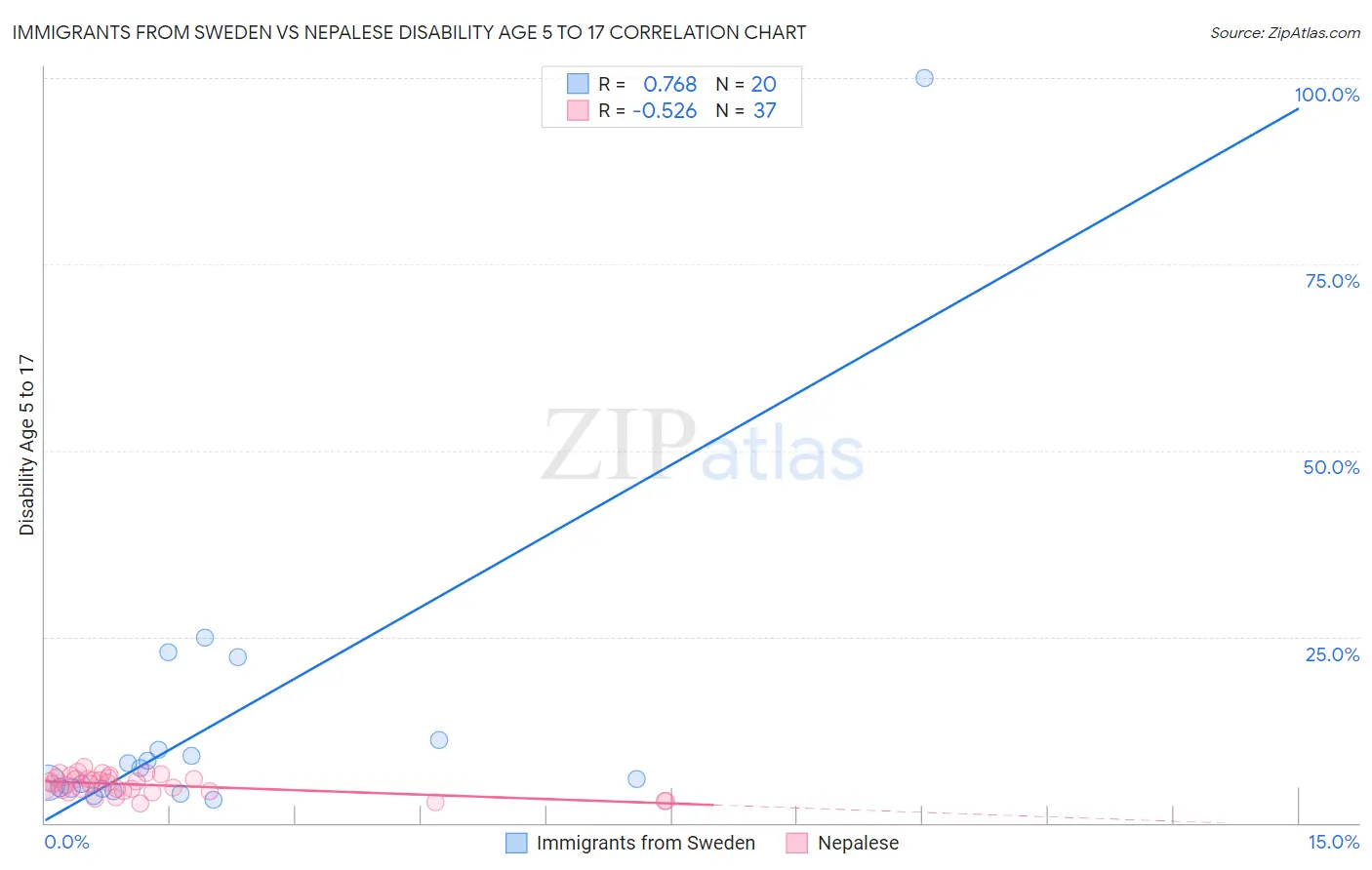 Immigrants from Sweden vs Nepalese Disability Age 5 to 17