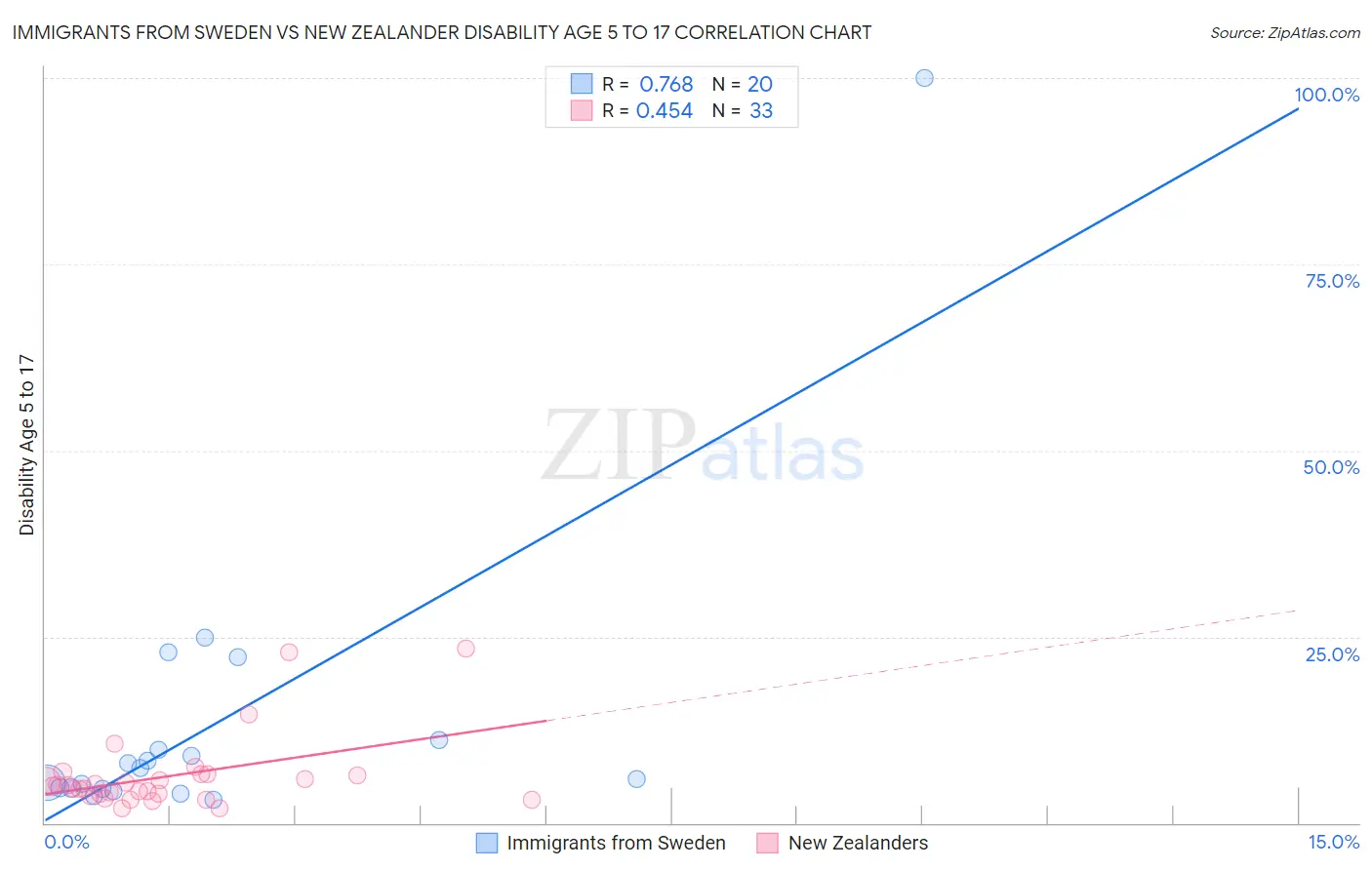 Immigrants from Sweden vs New Zealander Disability Age 5 to 17