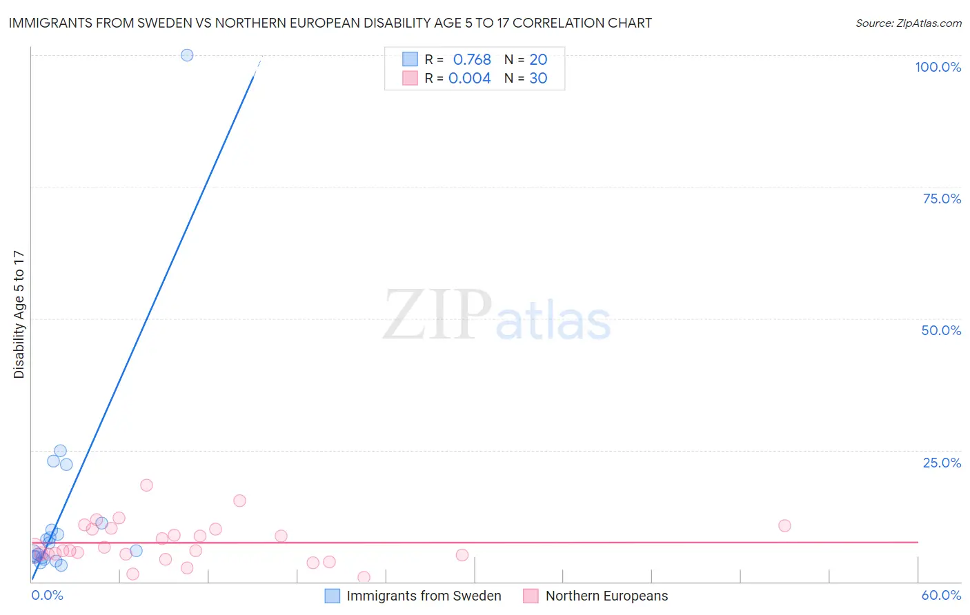 Immigrants from Sweden vs Northern European Disability Age 5 to 17