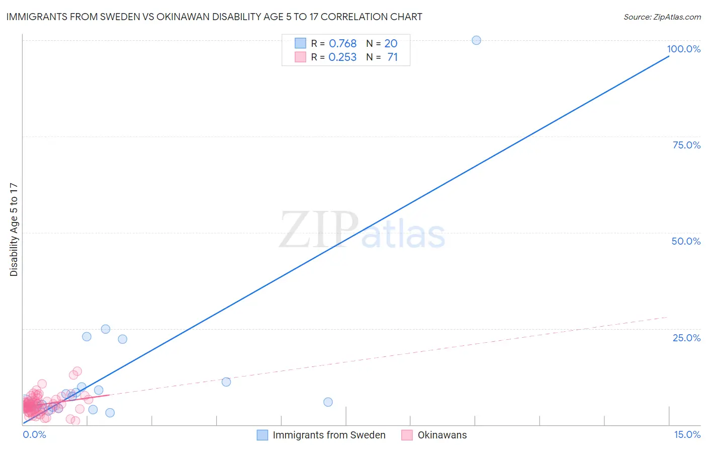 Immigrants from Sweden vs Okinawan Disability Age 5 to 17