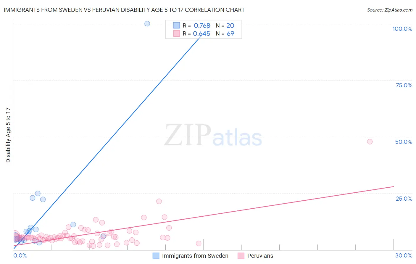 Immigrants from Sweden vs Peruvian Disability Age 5 to 17