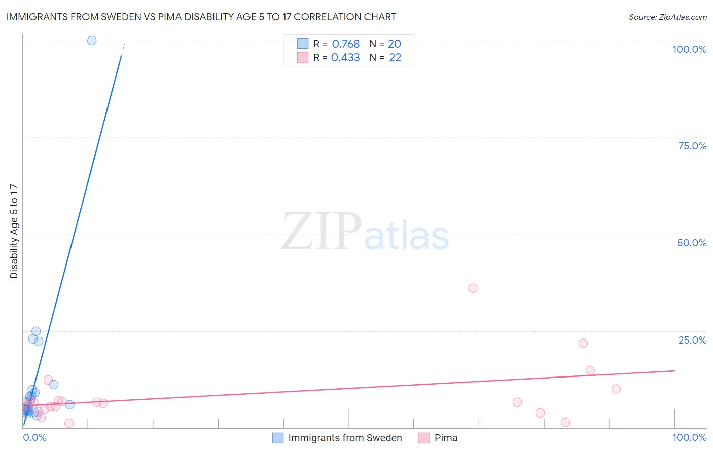 Immigrants from Sweden vs Pima Disability Age 5 to 17