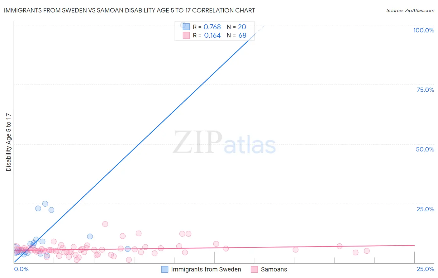 Immigrants from Sweden vs Samoan Disability Age 5 to 17