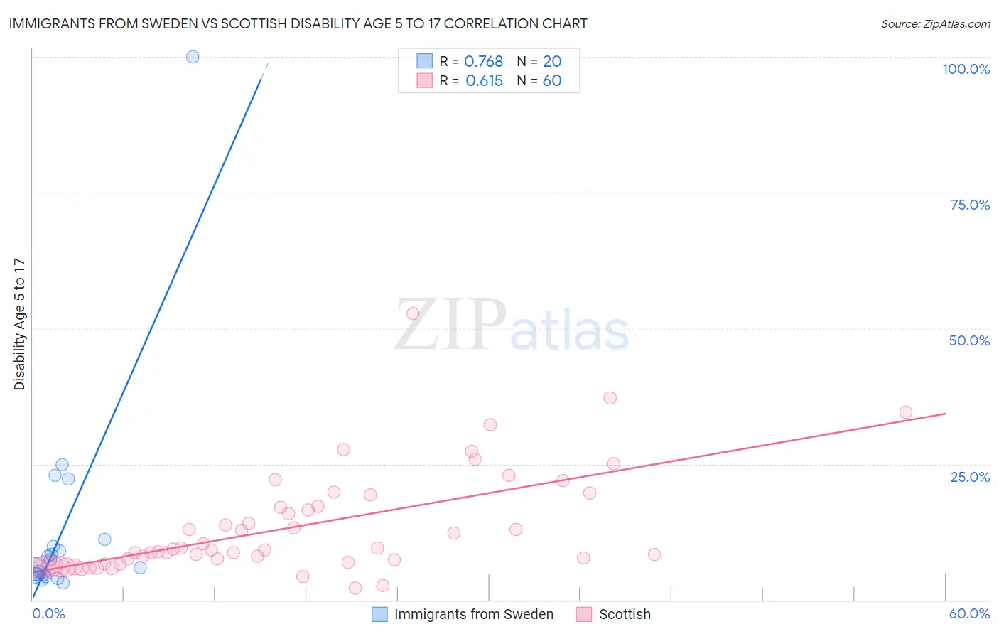 Immigrants from Sweden vs Scottish Disability Age 5 to 17
