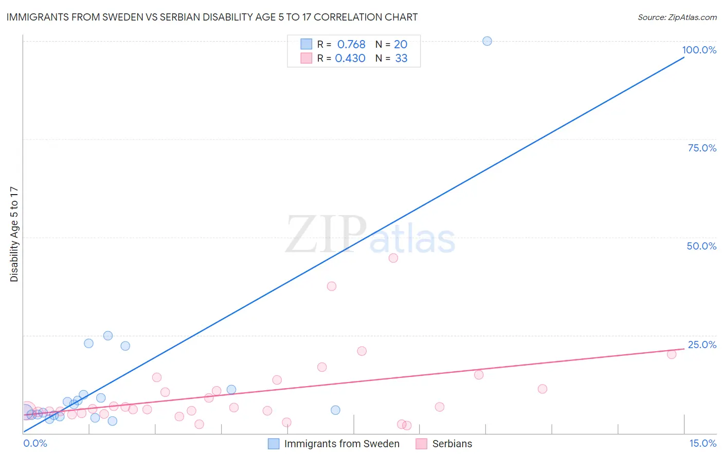 Immigrants from Sweden vs Serbian Disability Age 5 to 17