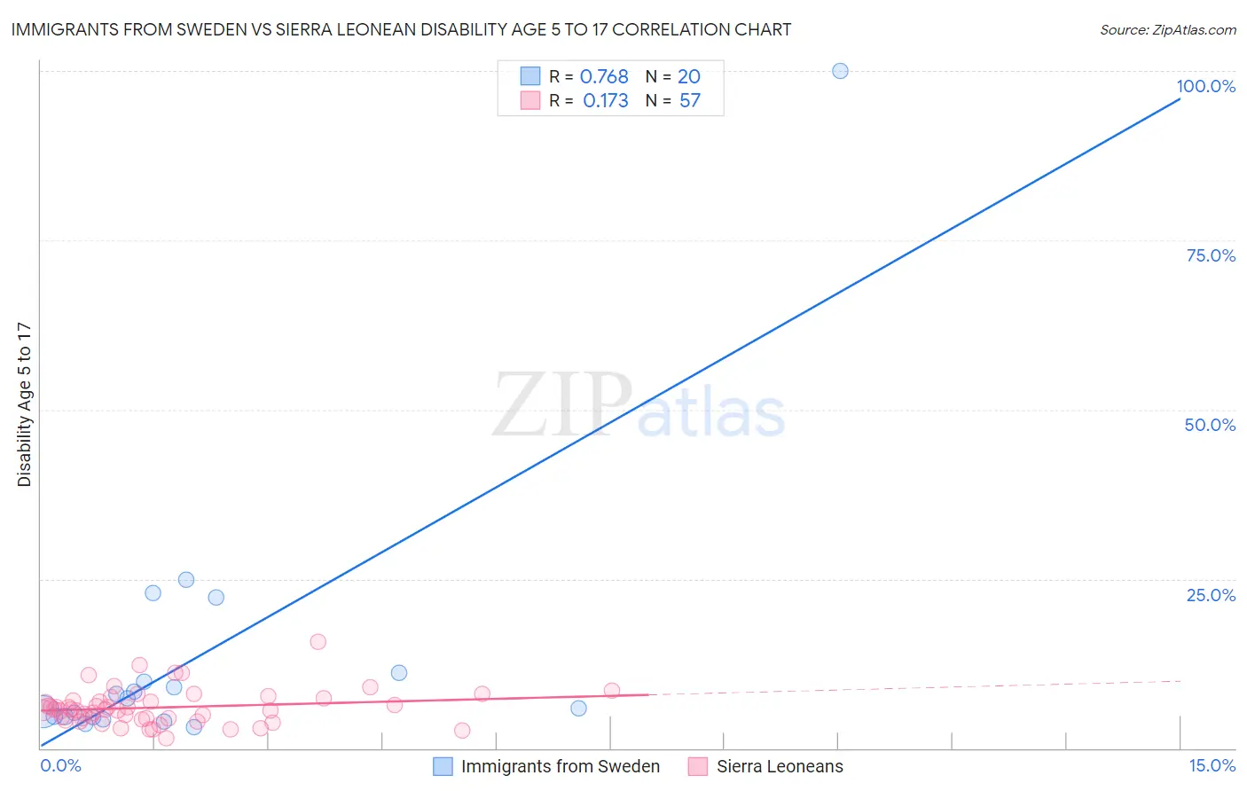 Immigrants from Sweden vs Sierra Leonean Disability Age 5 to 17