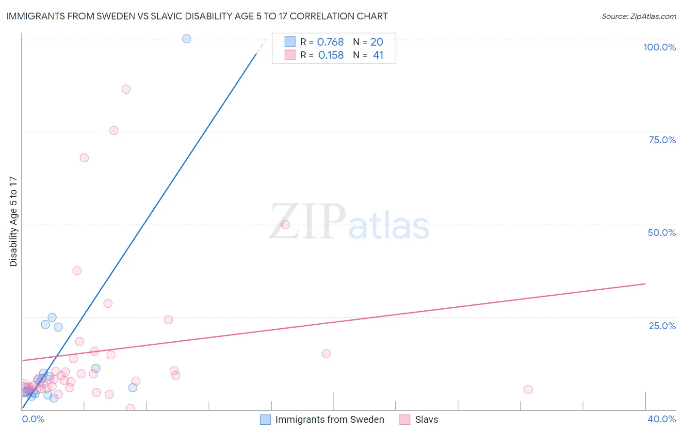 Immigrants from Sweden vs Slavic Disability Age 5 to 17