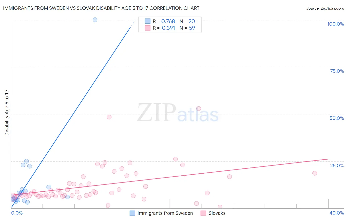 Immigrants from Sweden vs Slovak Disability Age 5 to 17