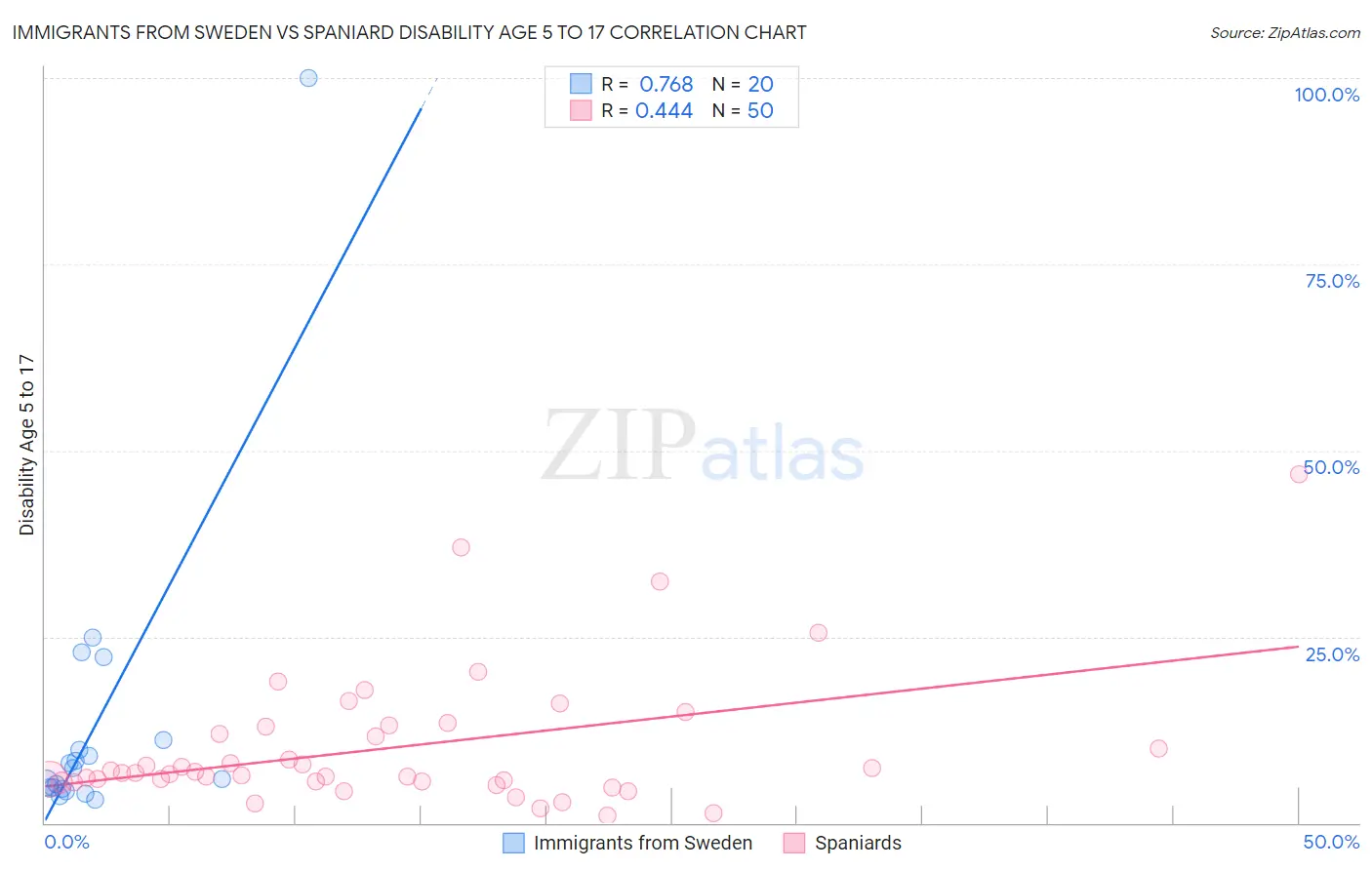 Immigrants from Sweden vs Spaniard Disability Age 5 to 17