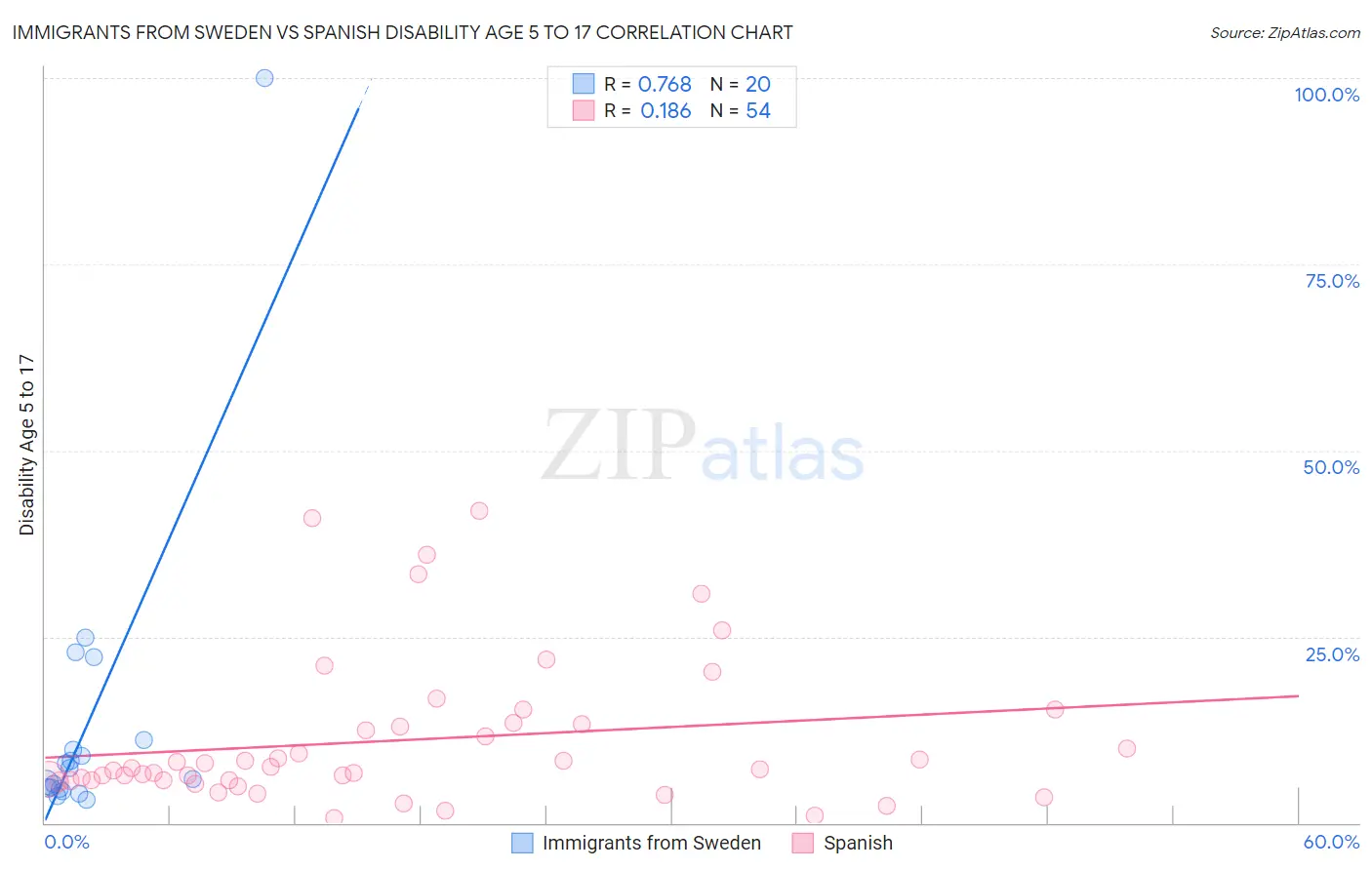 Immigrants from Sweden vs Spanish Disability Age 5 to 17