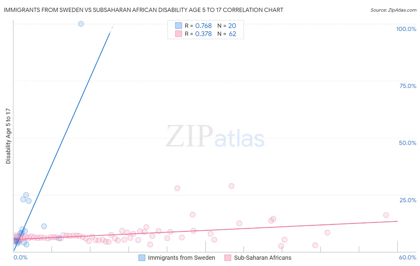 Immigrants from Sweden vs Subsaharan African Disability Age 5 to 17