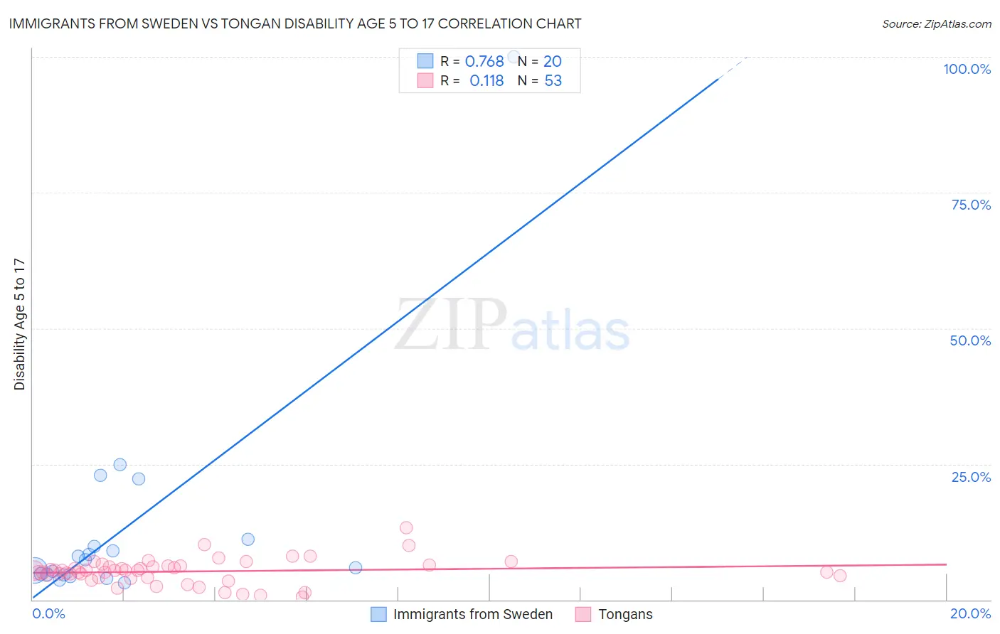 Immigrants from Sweden vs Tongan Disability Age 5 to 17