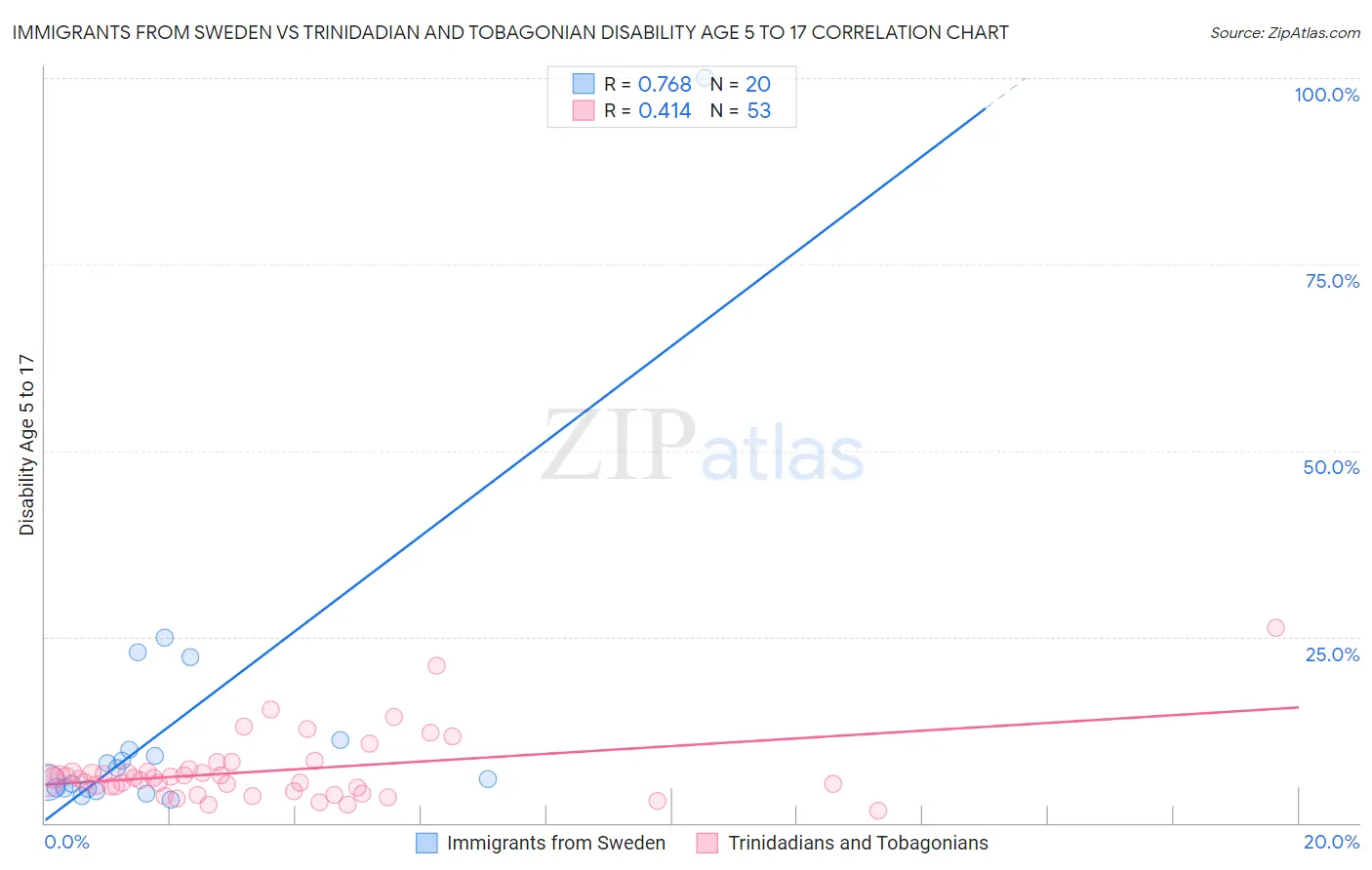 Immigrants from Sweden vs Trinidadian and Tobagonian Disability Age 5 to 17
