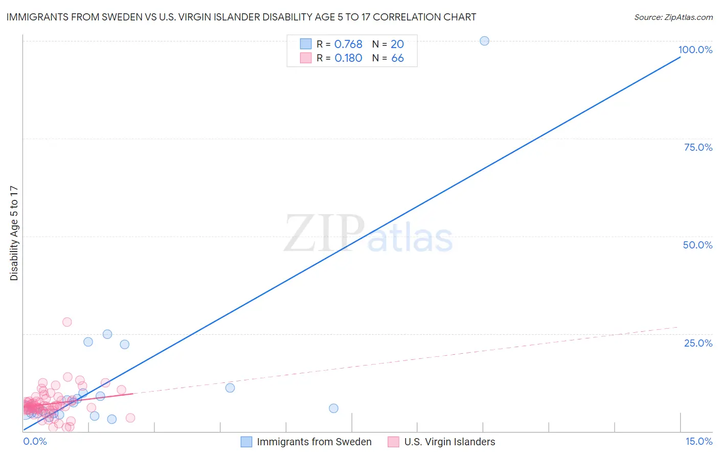 Immigrants from Sweden vs U.S. Virgin Islander Disability Age 5 to 17