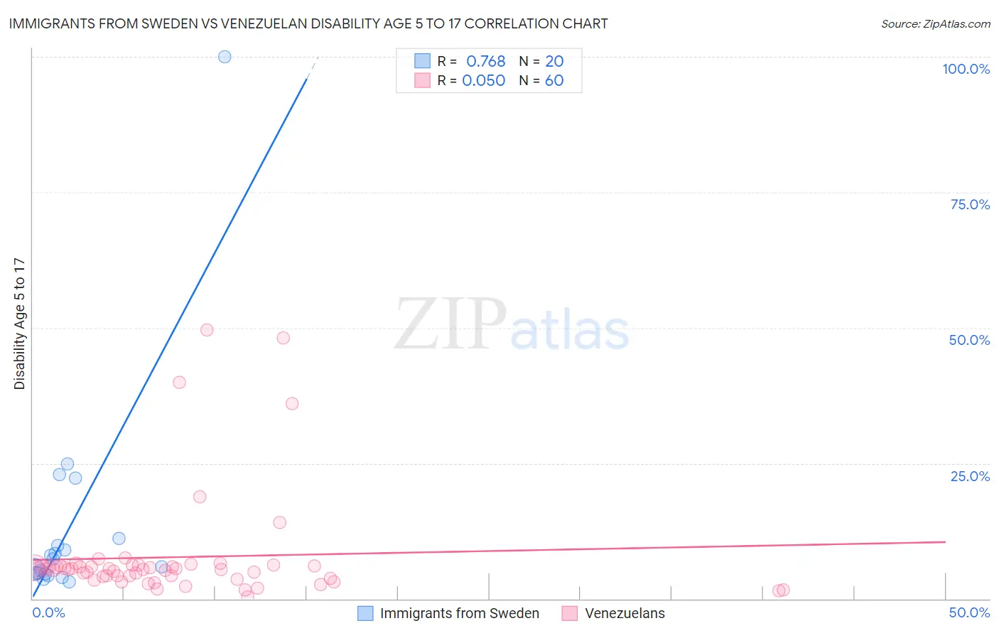 Immigrants from Sweden vs Venezuelan Disability Age 5 to 17
