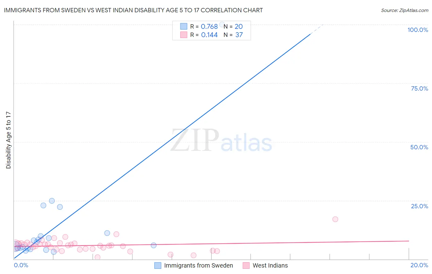 Immigrants from Sweden vs West Indian Disability Age 5 to 17