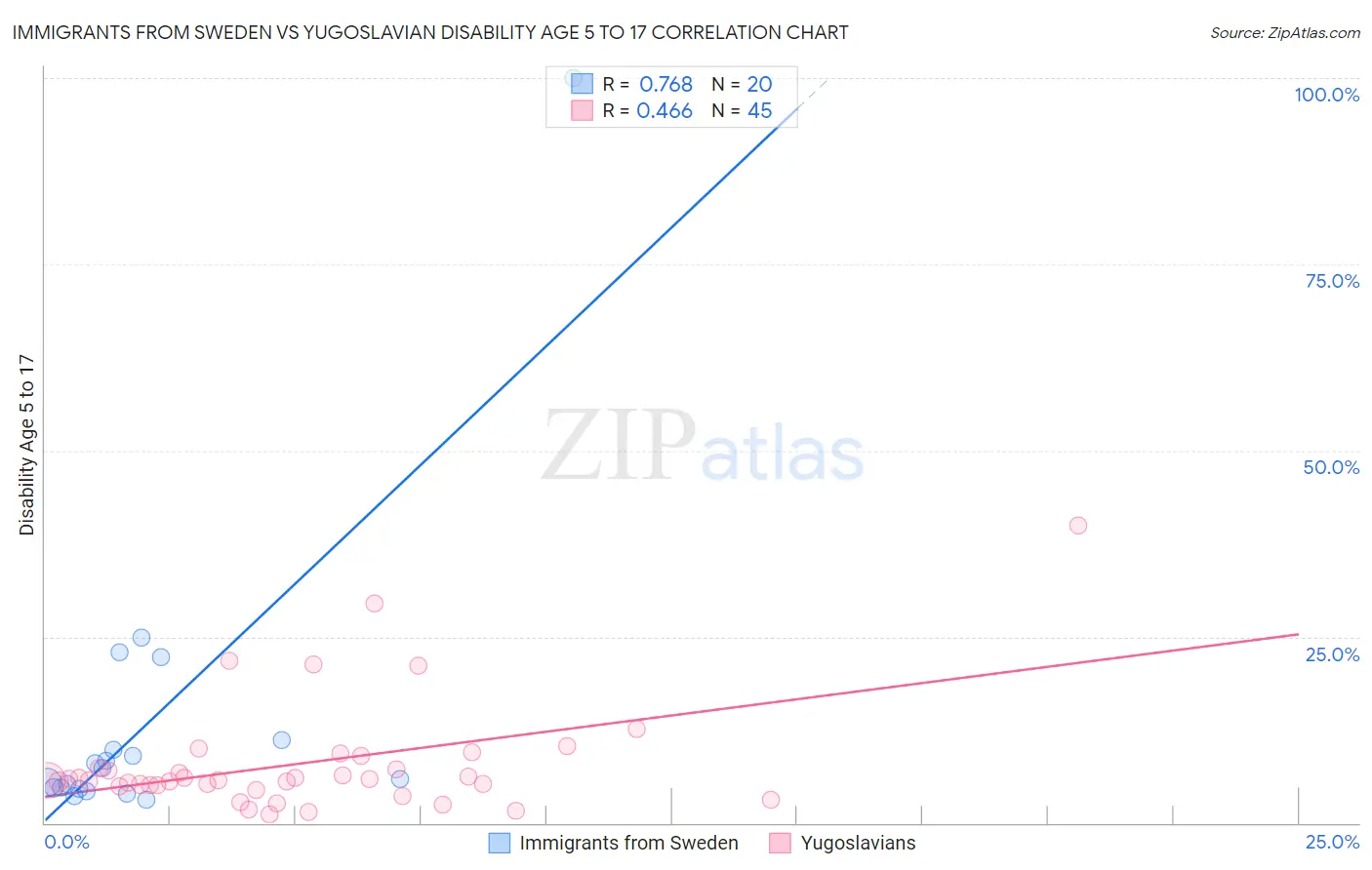 Immigrants from Sweden vs Yugoslavian Disability Age 5 to 17