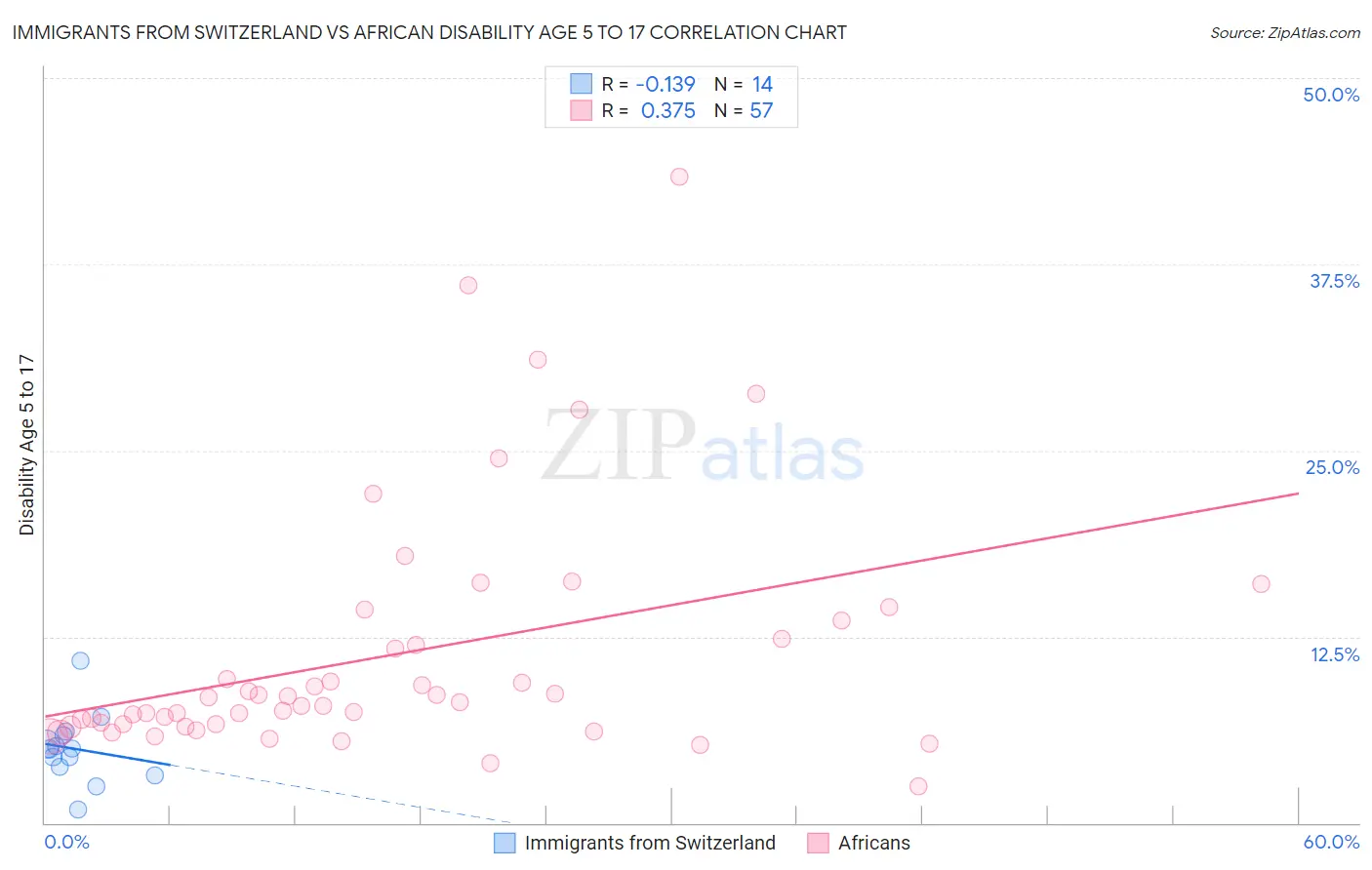 Immigrants from Switzerland vs African Disability Age 5 to 17