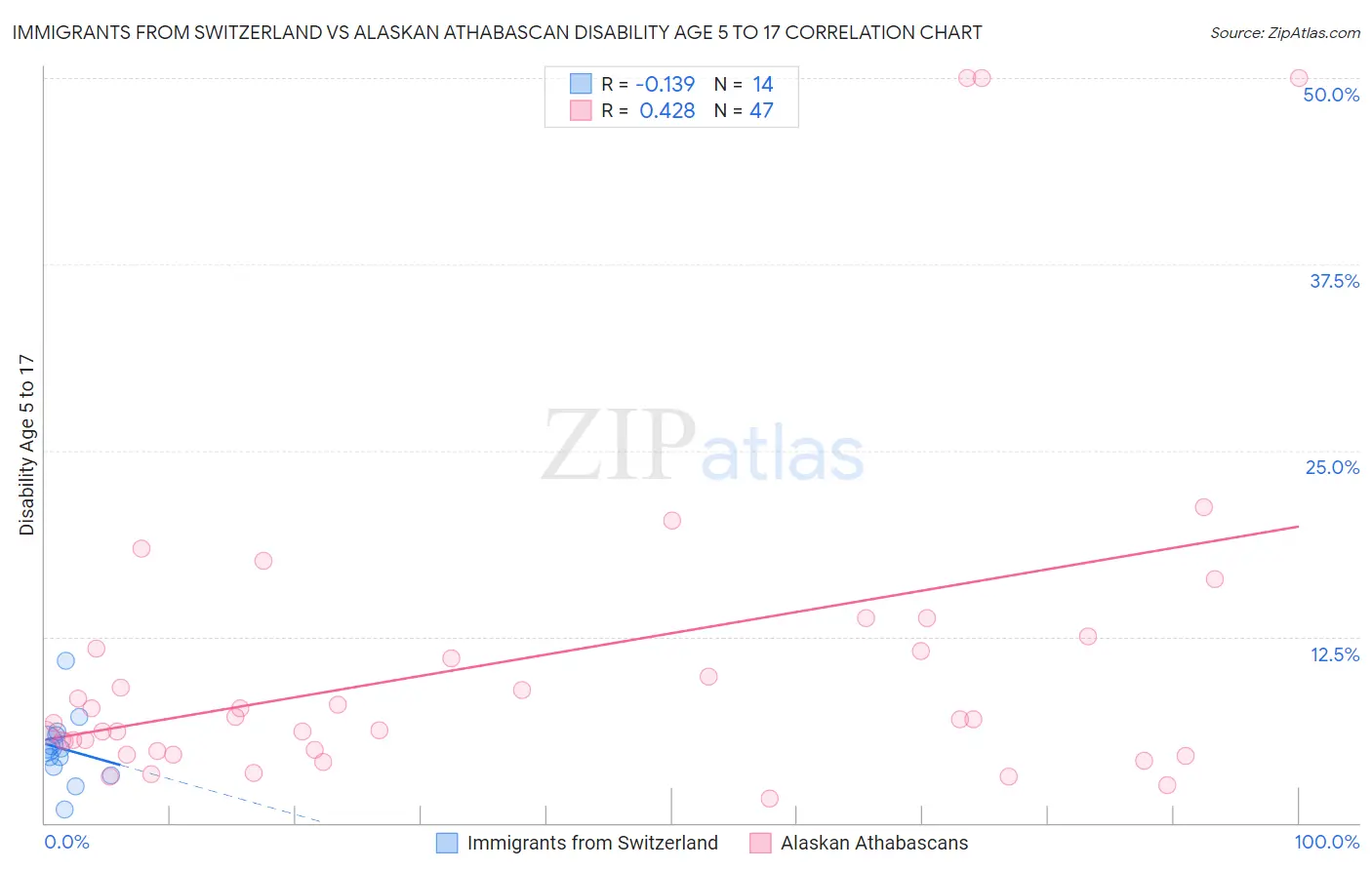 Immigrants from Switzerland vs Alaskan Athabascan Disability Age 5 to 17