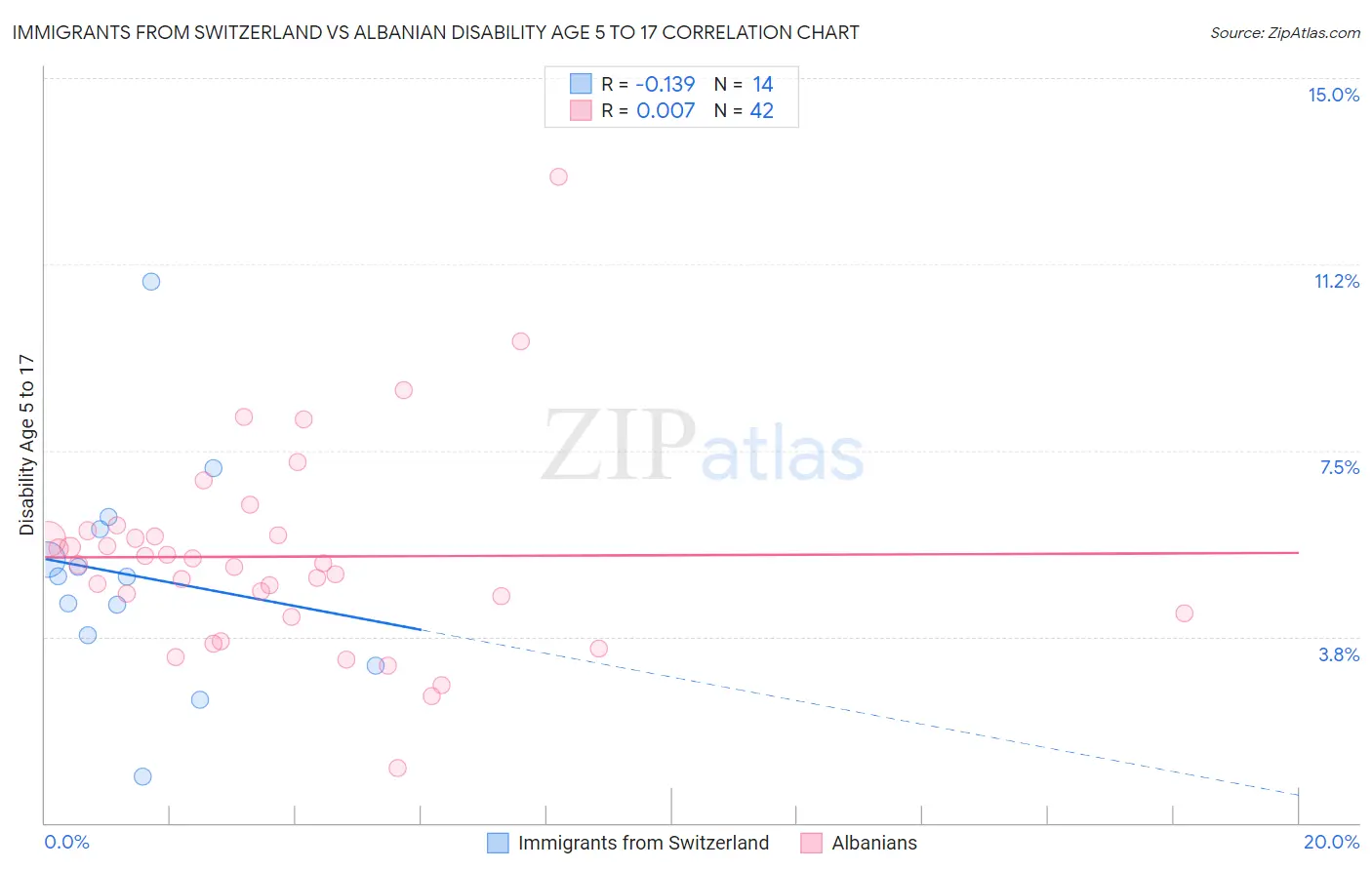 Immigrants from Switzerland vs Albanian Disability Age 5 to 17