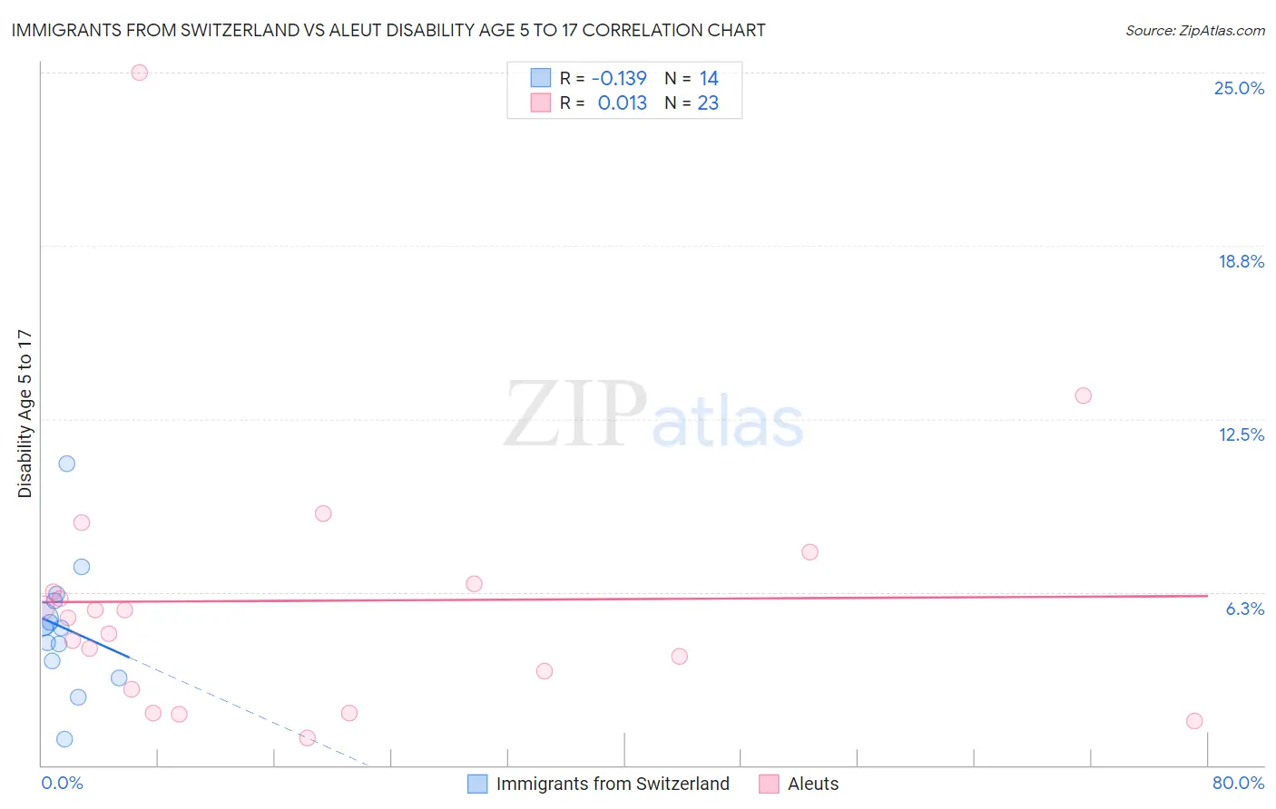 Immigrants from Switzerland vs Aleut Disability Age 5 to 17