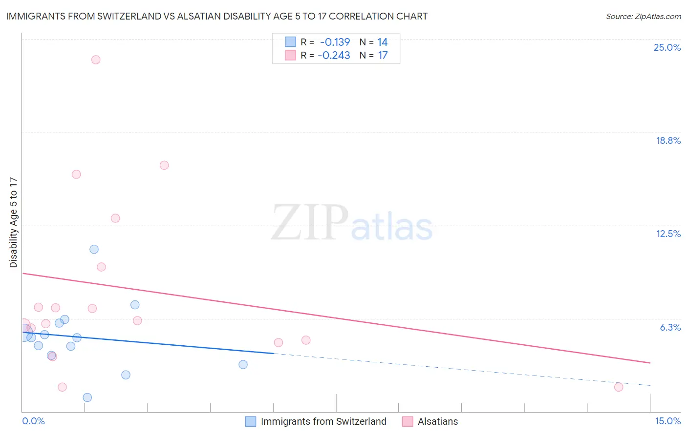 Immigrants from Switzerland vs Alsatian Disability Age 5 to 17