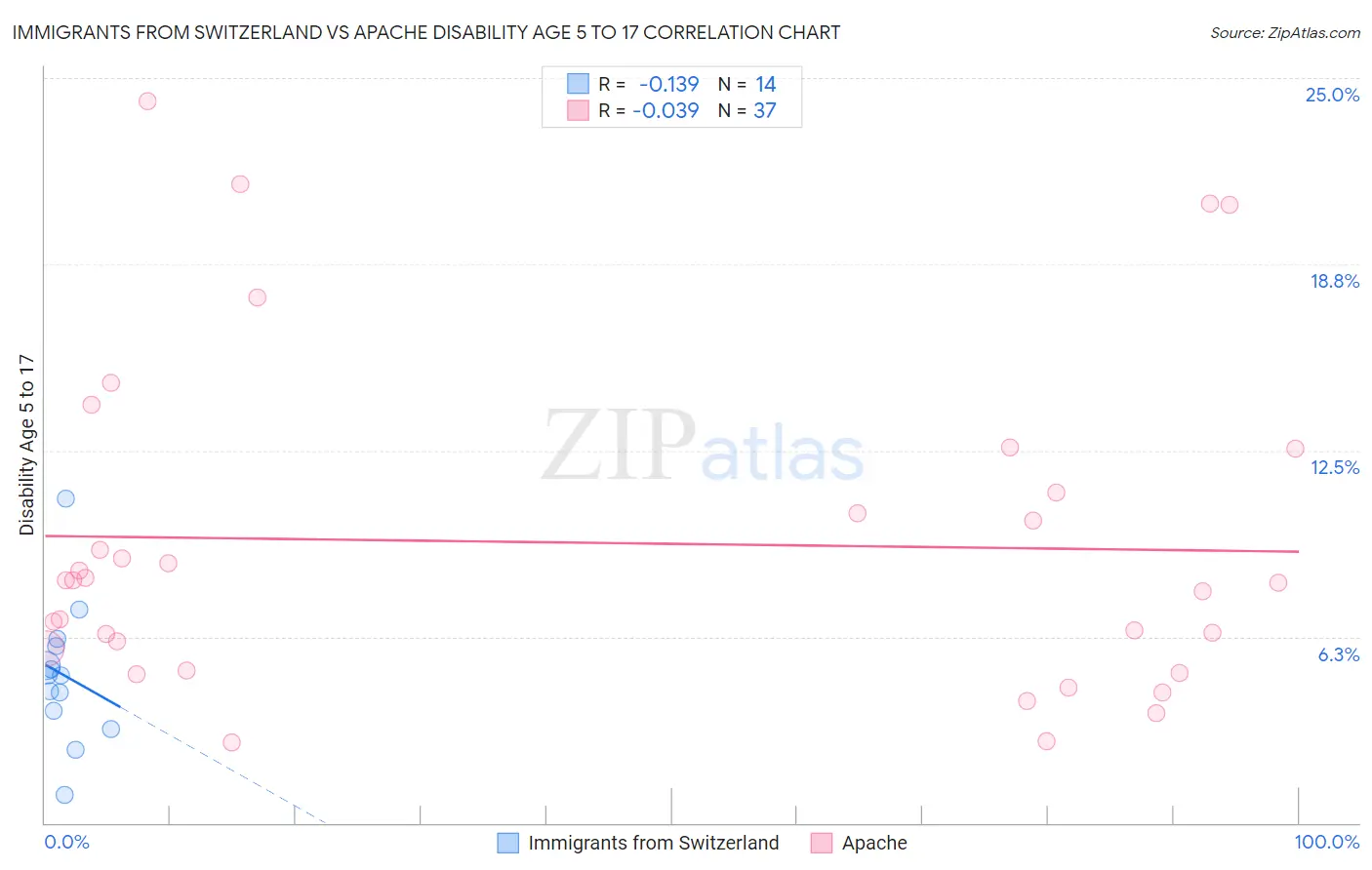 Immigrants from Switzerland vs Apache Disability Age 5 to 17