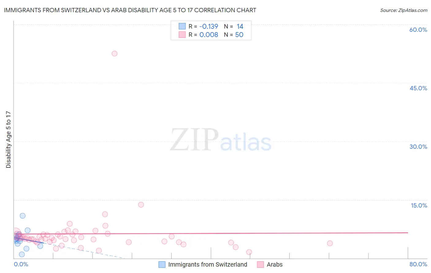 Immigrants from Switzerland vs Arab Disability Age 5 to 17
