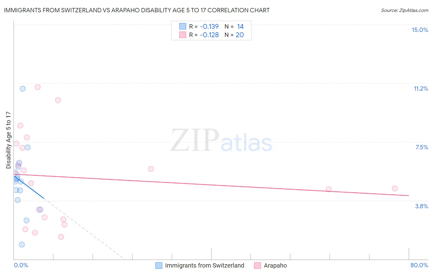Immigrants from Switzerland vs Arapaho Disability Age 5 to 17