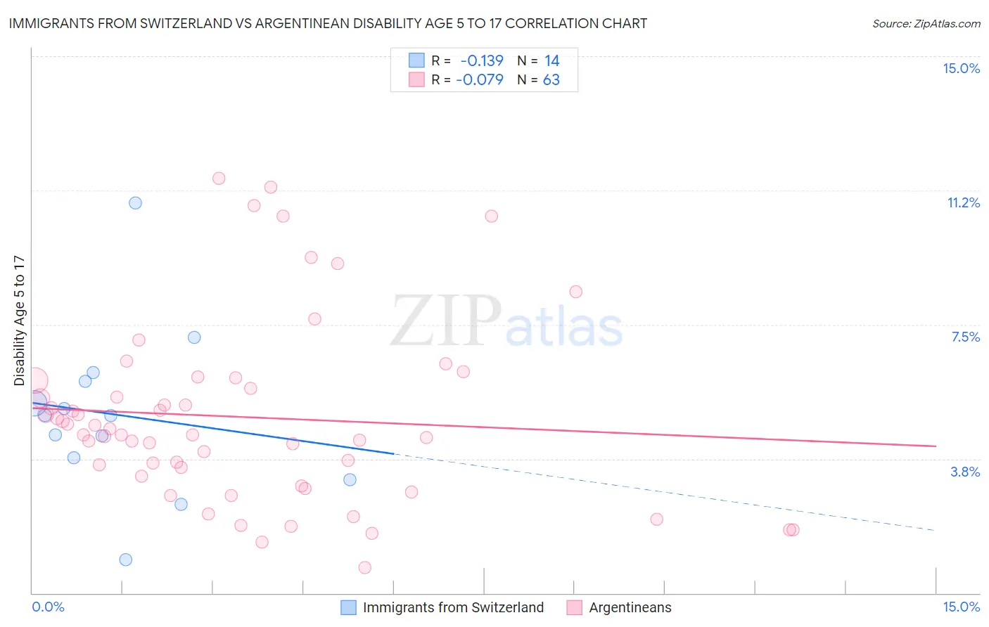 Immigrants from Switzerland vs Argentinean Disability Age 5 to 17