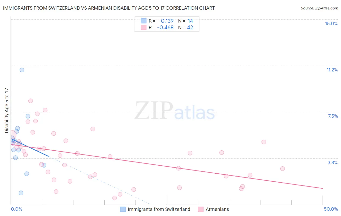 Immigrants from Switzerland vs Armenian Disability Age 5 to 17