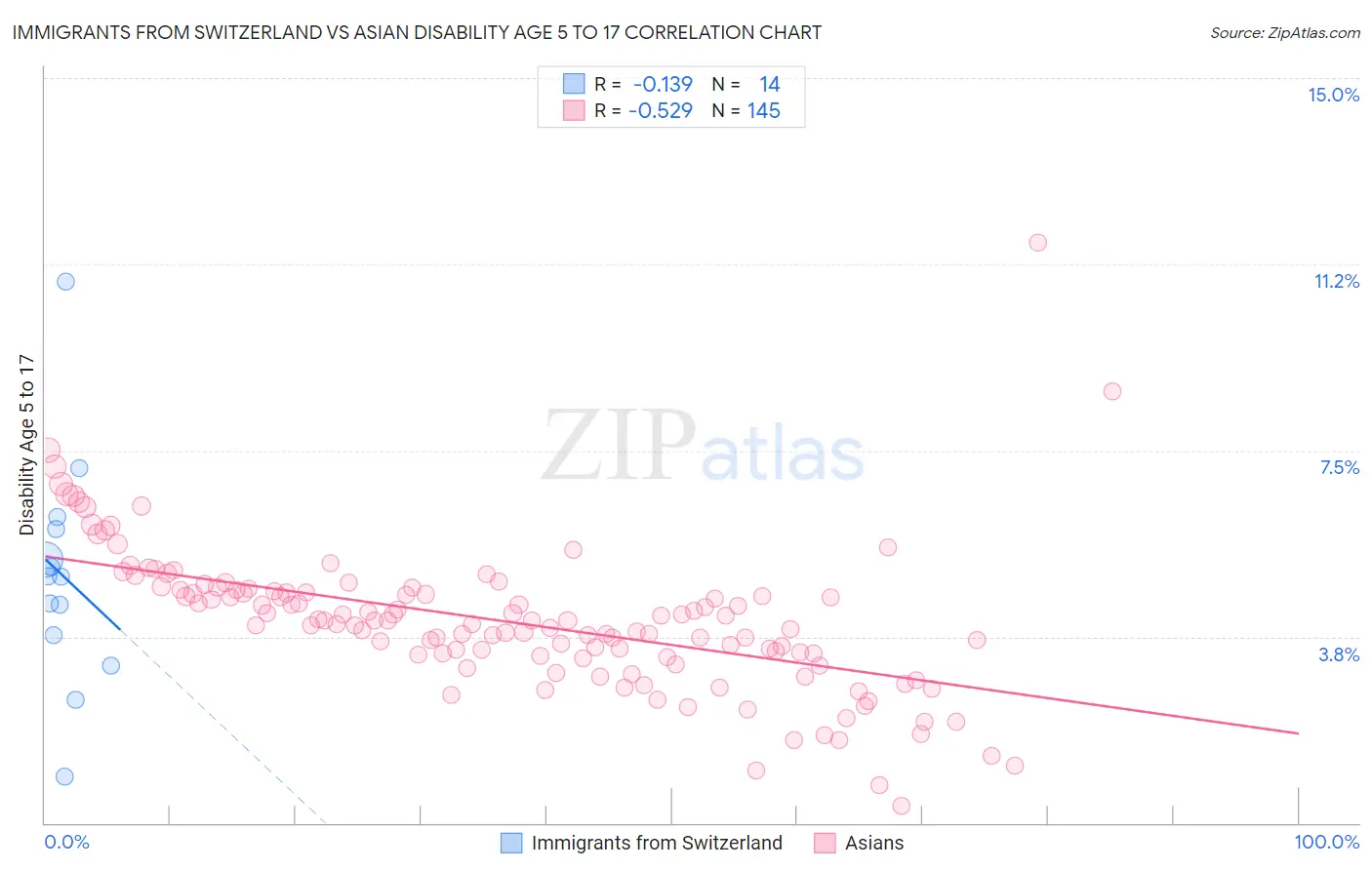 Immigrants from Switzerland vs Asian Disability Age 5 to 17